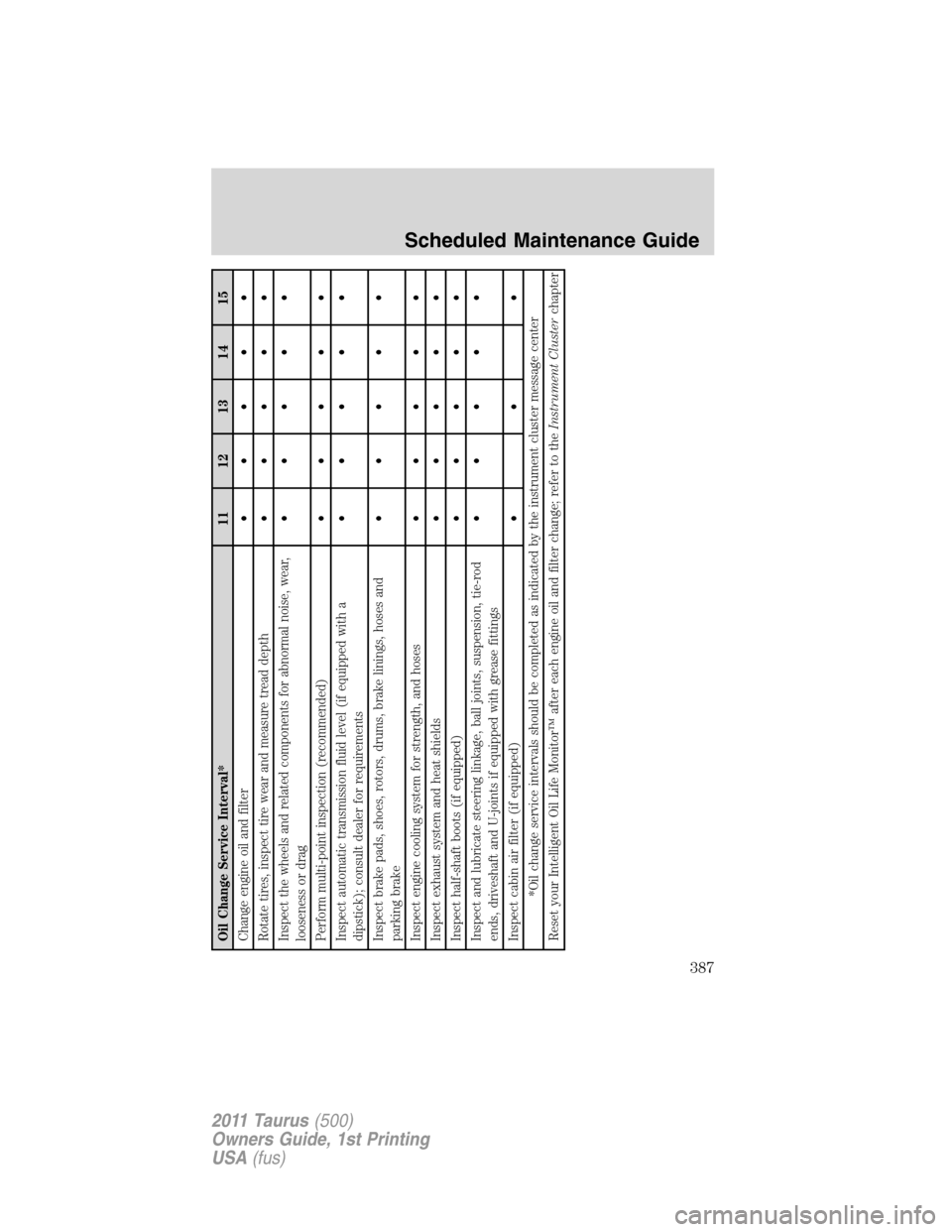 FORD TAURUS 2011 6.G Owners Manual Oil Change Service Interval* 11 12 13 14 15
Change engine oil and filter•••••
Rotate tires, inspect tire wear and measure tread depth•••••
Inspect the wheels and related components