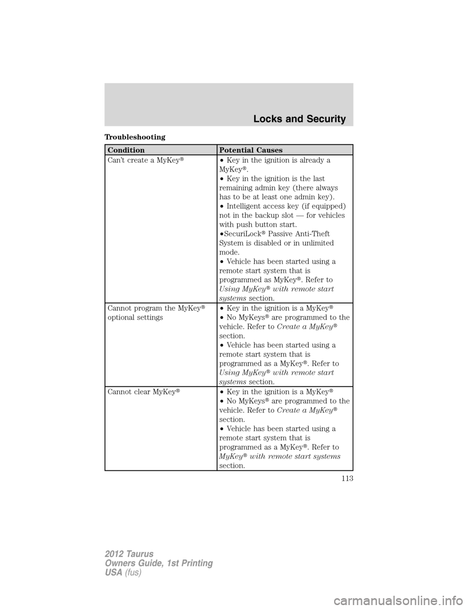 FORD TAURUS 2012 6.G Owners Manual Troubleshooting
Condition Potential Causes
Can’t create a MyKey•Key in the ignition is already a
MyKey.
•Key in the ignition is the last
remaining admin key (there always
has to be at least on