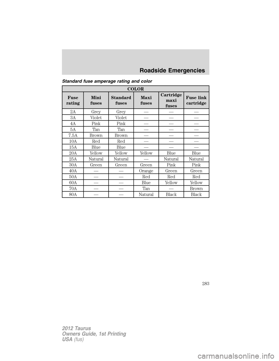 FORD TAURUS 2012 6.G Owners Manual Standard fuse amperage rating and color
COLOR
Fuse
ratingMini
fusesStandard
fusesMaxi
fusesCartridge
maxi
fusesFuse link
cartridge
2A Grey Grey — — —
3A Violet Violet — — —
4A Pink Pink �