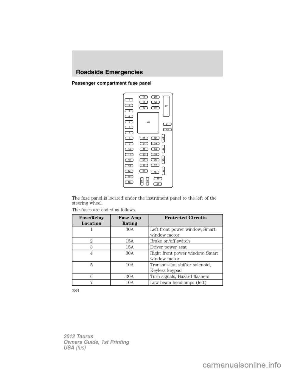 FORD TAURUS 2012 6.G Owners Manual Passenger compartment fuse panel
The fuse panel is located under the instrument panel to the left of the
steering wheel.
The fuses are coded as follows.
Fuse/Relay
LocationFuse Amp
RatingProtected Cir