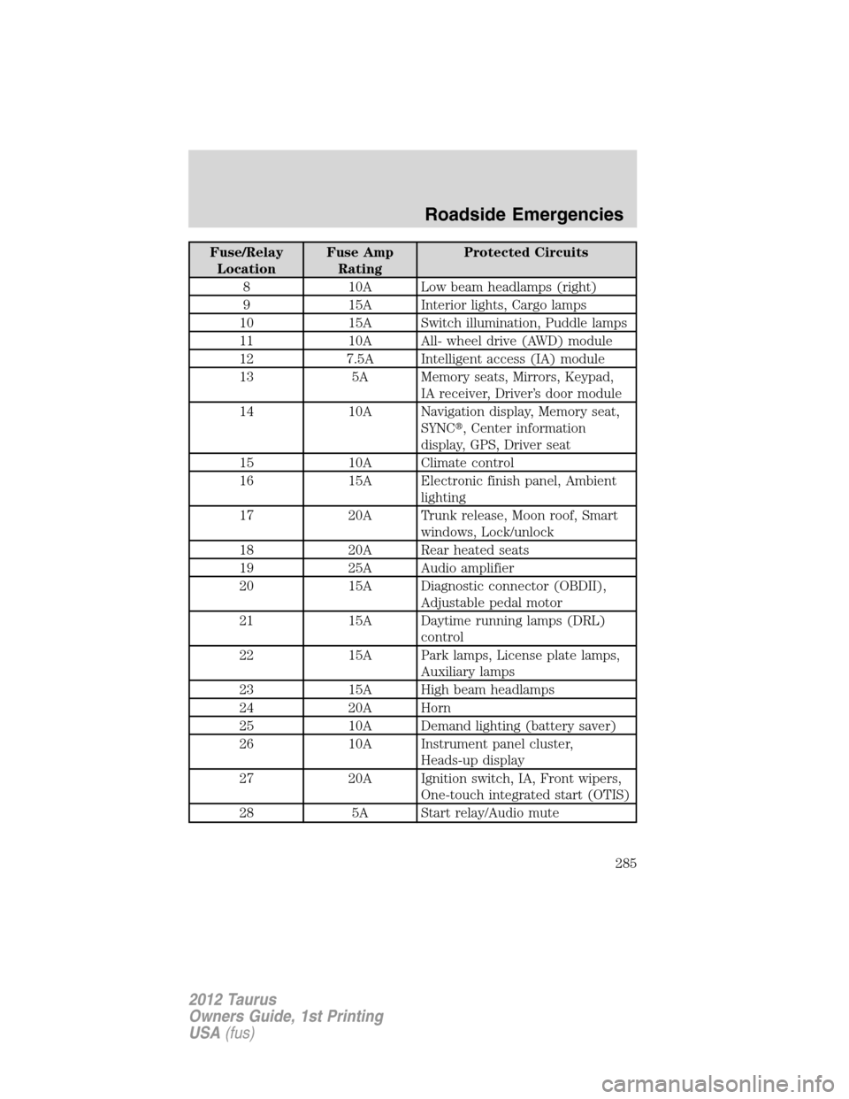 FORD TAURUS 2012 6.G User Guide Fuse/Relay
LocationFuse Amp
RatingProtected Circuits
8 10A Low beam headlamps (right)
9 15A Interior lights, Cargo lamps
10 15A Switch illumination, Puddle lamps
11 10A All- wheel drive (AWD) module
1