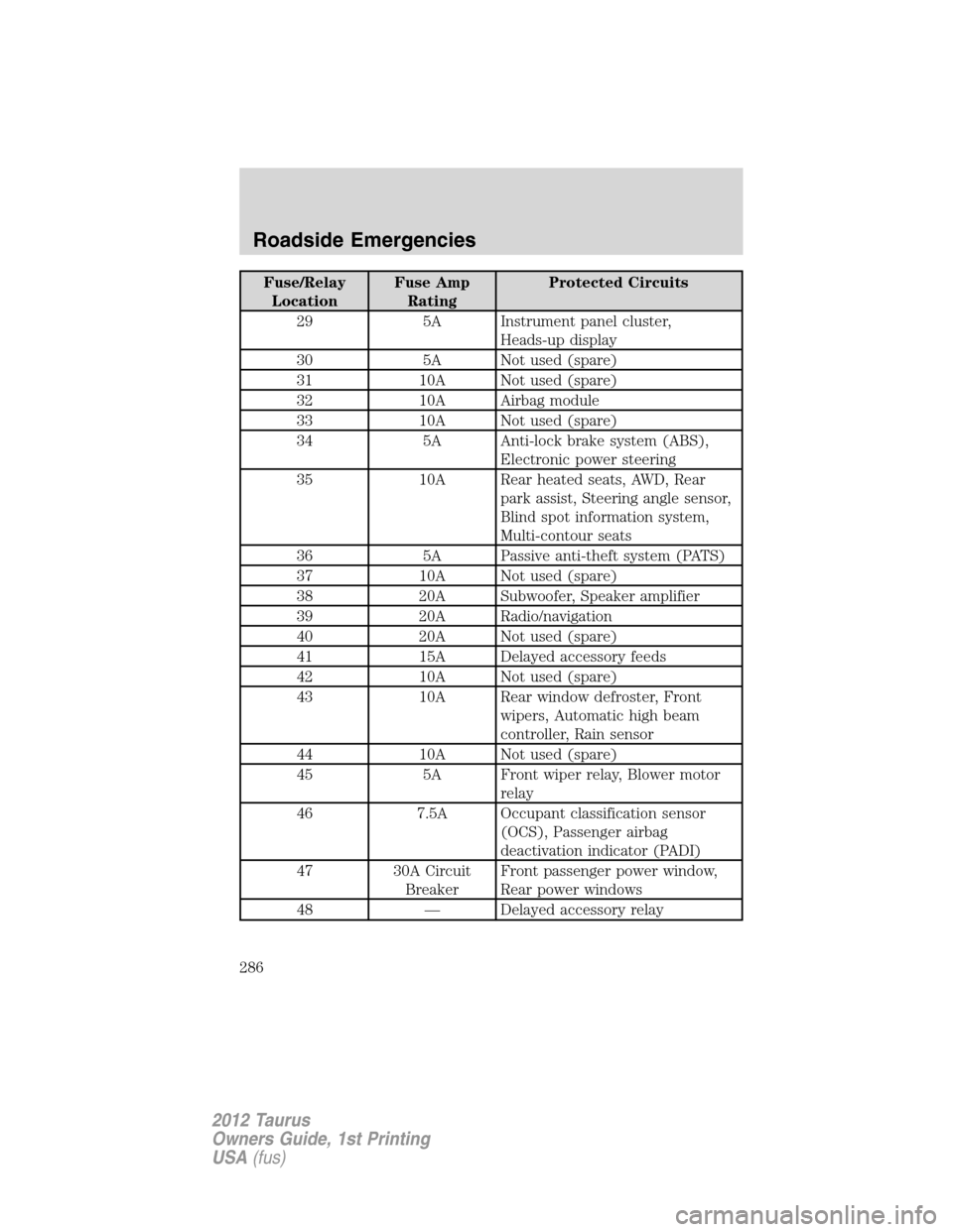 FORD TAURUS 2012 6.G Owners Manual Fuse/Relay
LocationFuse Amp
RatingProtected Circuits
29 5A Instrument panel cluster,
Heads-up display
30 5A Not used (spare)
31 10A Not used (spare)
32 10A Airbag module
33 10A Not used (spare)
34 5A 
