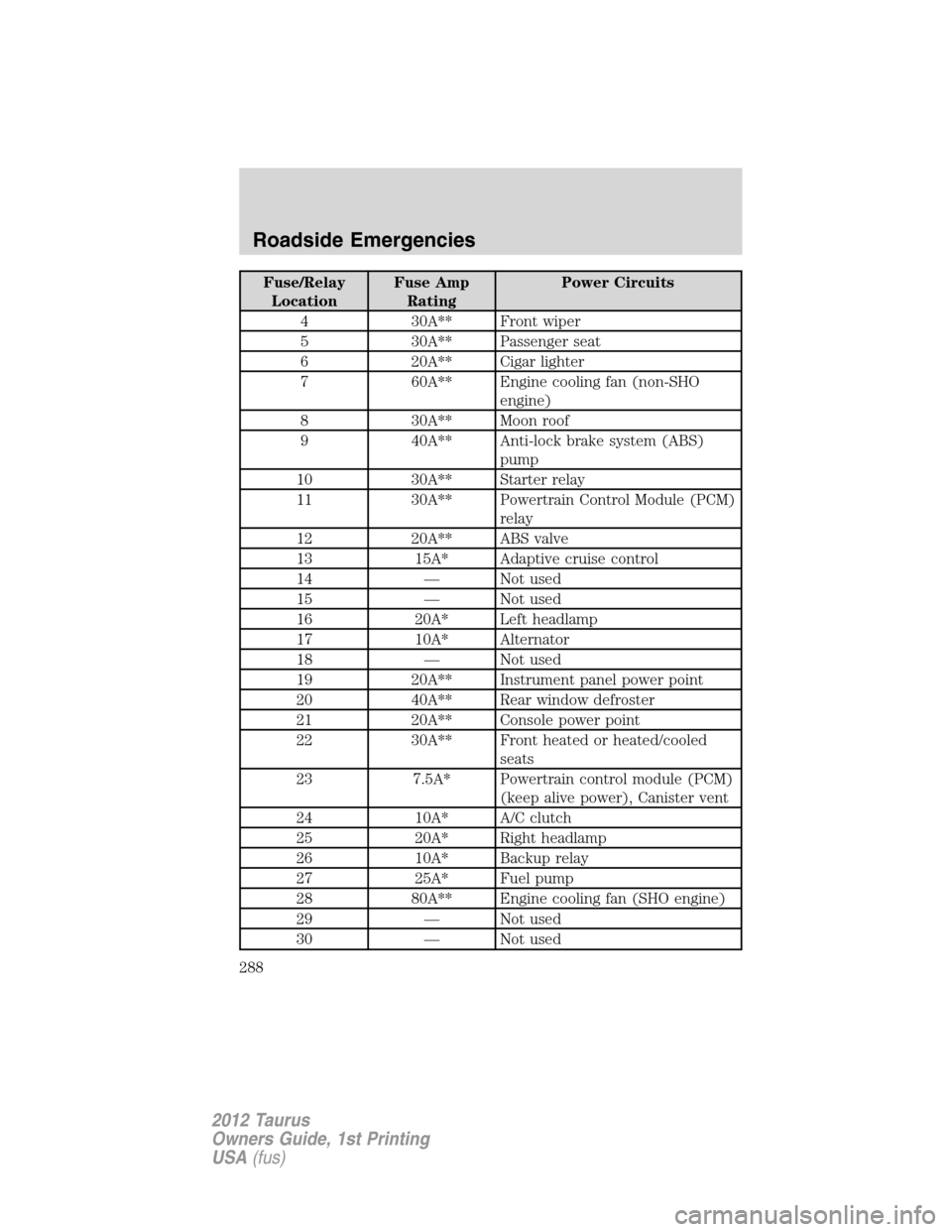 FORD TAURUS 2012 6.G Owners Manual Fuse/Relay
LocationFuse Amp
RatingPower Circuits
4 30A** Front wiper
5 30A** Passenger seat
6 20A** Cigar lighter
7 60A** Engine cooling fan (non-SHO
engine)
8 30A** Moon roof
9 40A** Anti-lock brake 