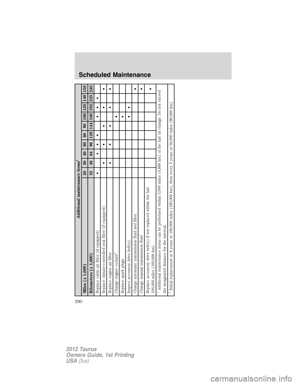 FORD TAURUS 2012 6.G User Guide Additional maintenance items
1
Miles (x 1,000) 20 30 40 60 80 90 100 120 140 150
Kilometers (x 1,000) 32 48 64 96 128 144 160 192 225 240
Replace cabin air filter (if equipped)• ••• •••

