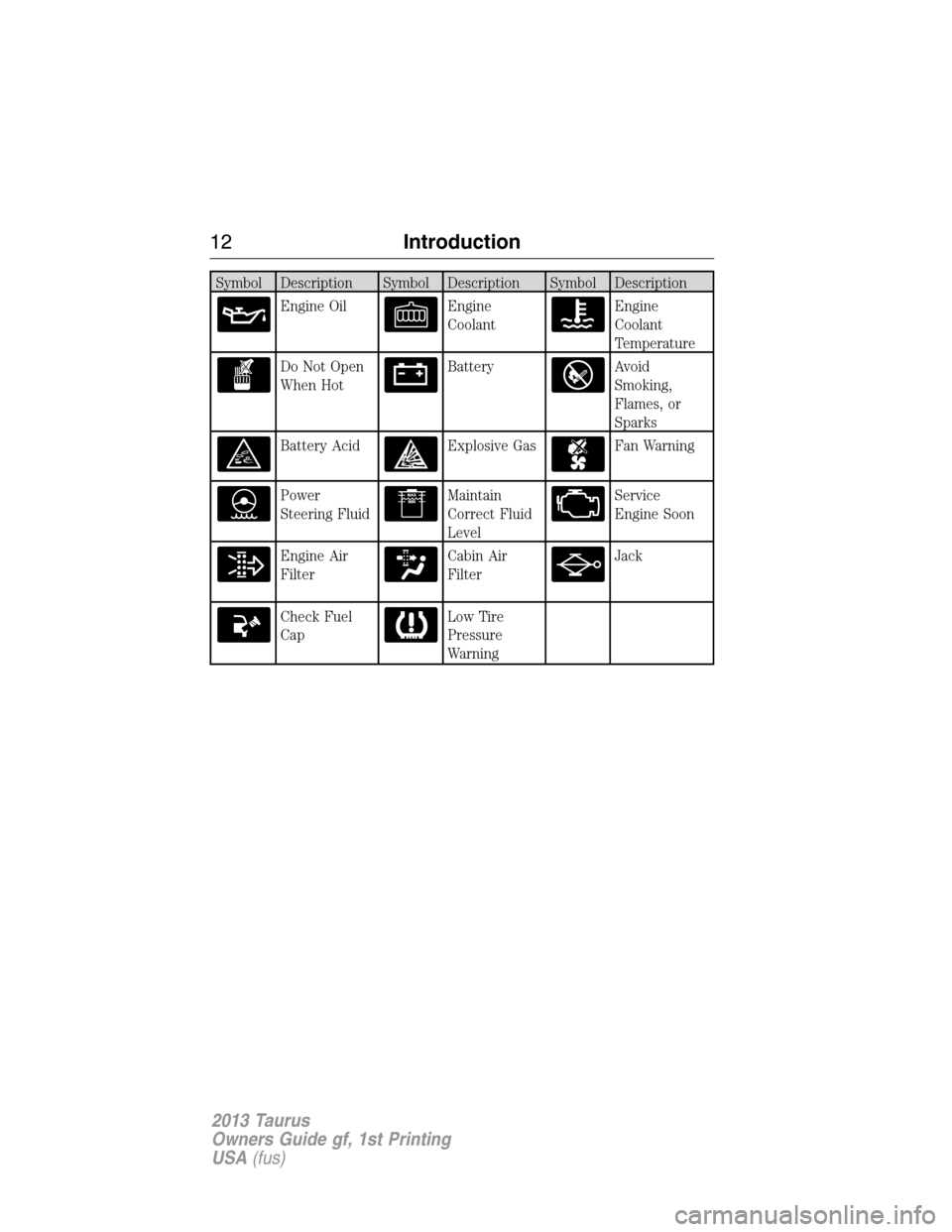 FORD TAURUS 2013 6.G User Guide Symbol Description Symbol Description Symbol Description
Engine OilEngine
CoolantEngine
Coolant
Temperature
Do Not Open
When HotBatteryAvoid
Smoking,
Flames, or
Sparks
Battery AcidExplosive GasFan War