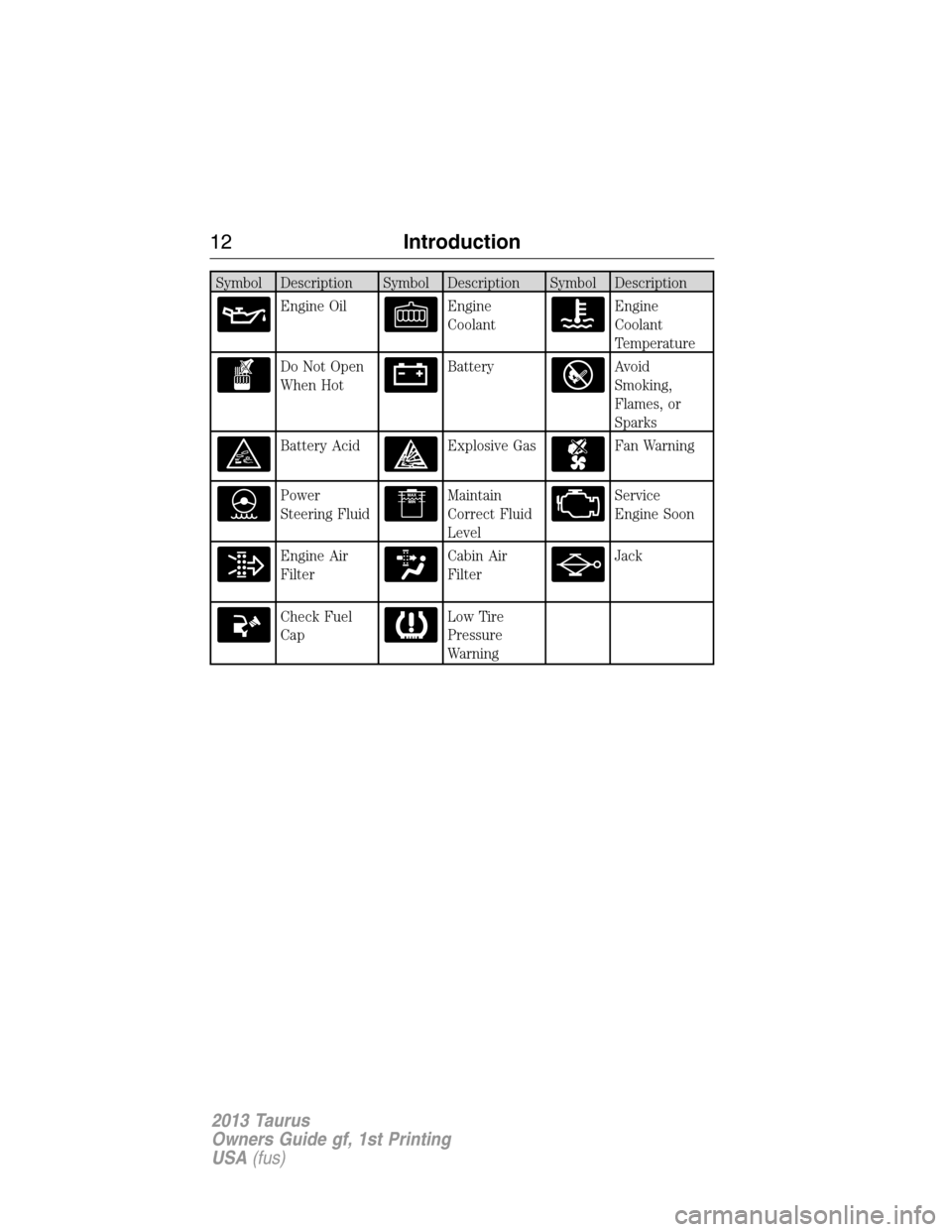 FORD TAURUS 2013 6.G Owners Manual Symbol Description Symbol Description Symbol Description
Engine OilEngine
CoolantEngine
Coolant
Temperature
Do Not Open
When HotBatteryAvoid
Smoking,
Flames, or
Sparks
Battery AcidExplosive GasFan War