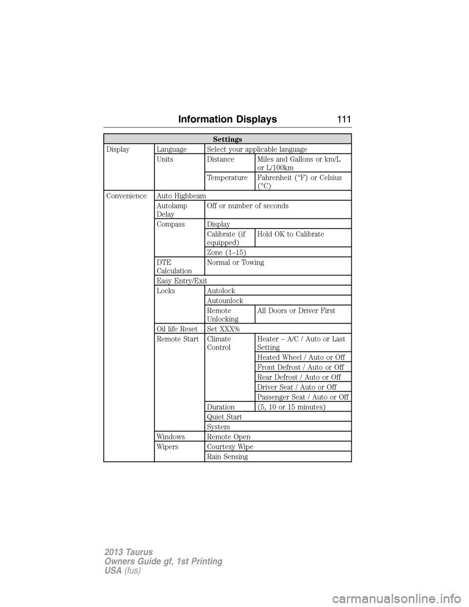 FORD TAURUS 2013 6.G Owners Manual Settings
Display Language Select your applicable language
Units Distance Miles and Gallons or km/L
or L/100km
Temperature Fahrenheit (°F) or Celsius
(°C)
Convenience Auto Highbeam
Autolamp
DelayOff 