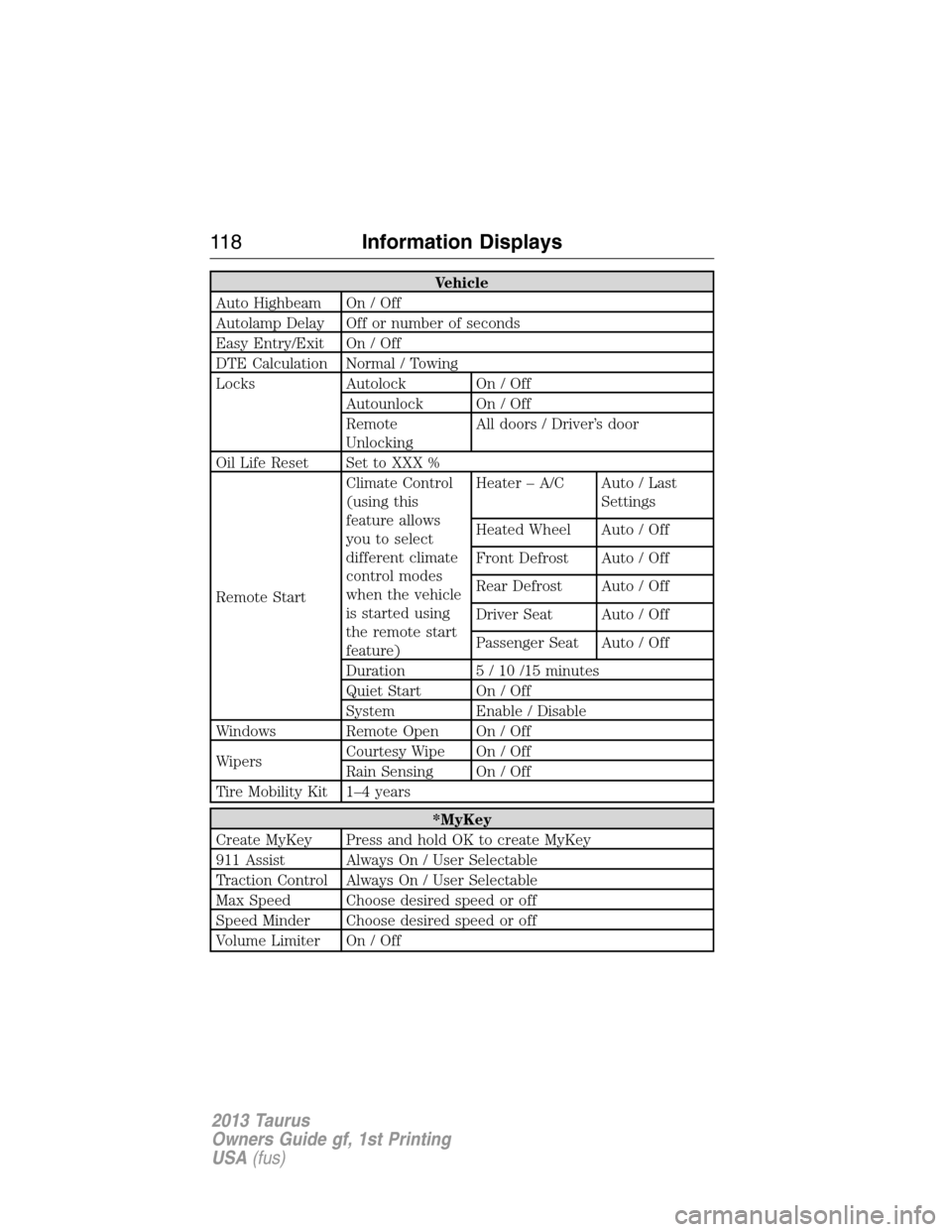 FORD TAURUS 2013 6.G Owners Manual Vehicle
Auto Highbeam On / Off
Autolamp Delay Off or number of seconds
Easy Entry/Exit On / Off
DTE Calculation Normal / Towing
Locks Autolock On / Off
Autounlock On / Off
Remote
UnlockingAll doors / 