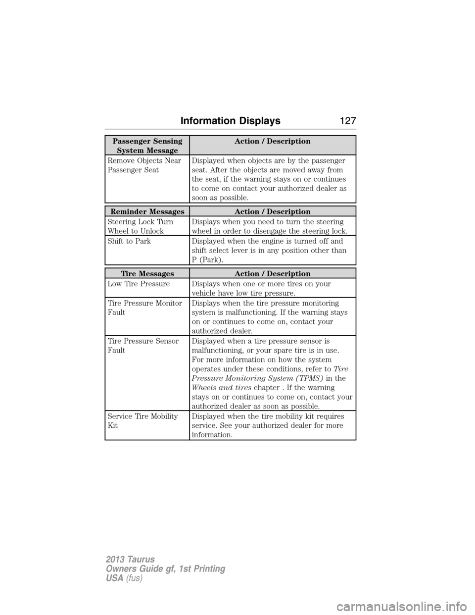FORD TAURUS 2013 6.G Owners Manual Passenger Sensing
System MessageAction / Description
Remove Objects Near
Passenger SeatDisplayed when objects are by the passenger
seat. After the objects are moved away from
the seat, if the warning 