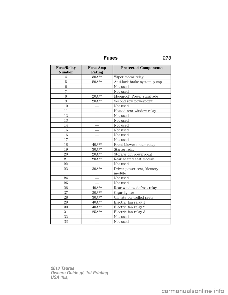 FORD TAURUS 2013 6.G Owners Manual Fuse/Relay
NumberFuse Amp
RatingProtected Components
4 30A** Wiper motor relay
5 50A** Anti-lock brake system pump
6 — Not used
7 — Not used
8 20A** Moonroof, Power sunshade
9 20A** Second row pow