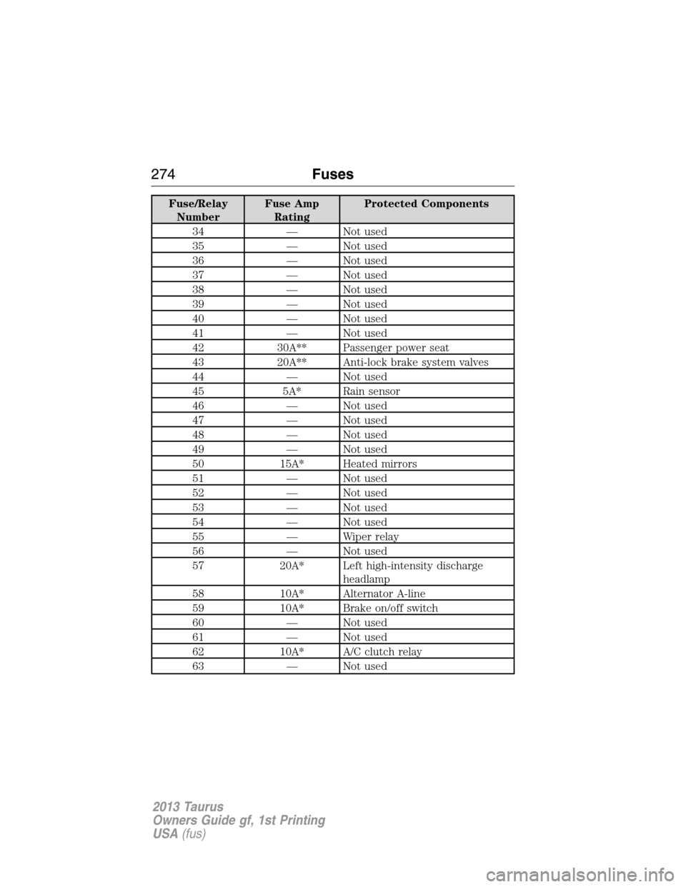 FORD TAURUS 2013 6.G Owners Manual Fuse/Relay
NumberFuse Amp
RatingProtected Components
34 — Not used
35 — Not used
36 — Not used
37 — Not used
38 — Not used
39 — Not used
40 — Not used
41 — Not used
42 30A** Passenger 