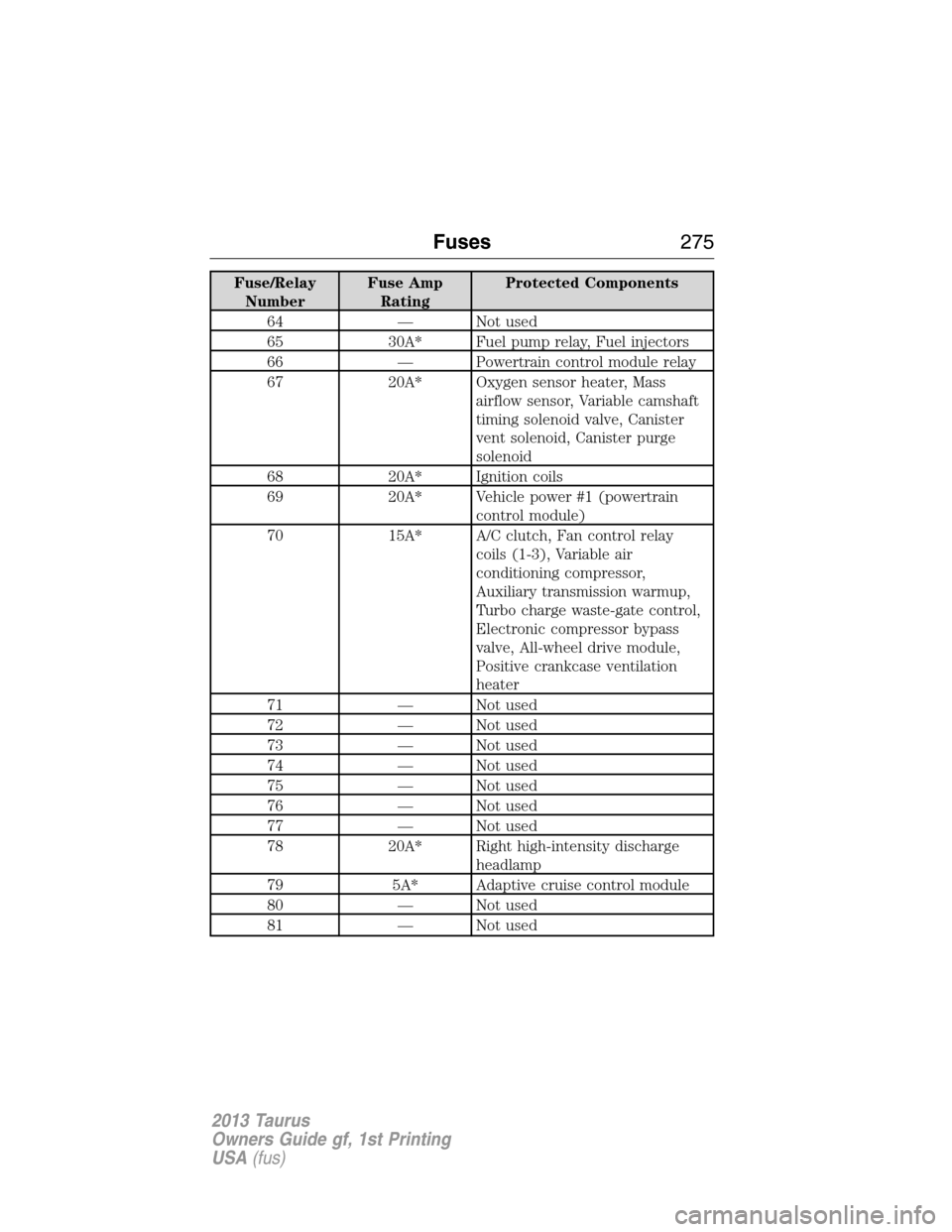 FORD TAURUS 2013 6.G Owners Manual Fuse/Relay
NumberFuse Amp
RatingProtected Components
64 — Not used
65 30A* Fuel pump relay, Fuel injectors
66 — Powertrain control module relay
67 20A* Oxygen sensor heater, Mass
airflow sensor, V