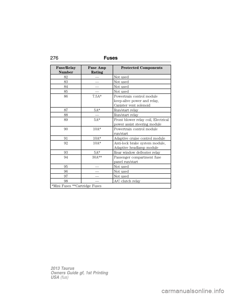 FORD TAURUS 2013 6.G Owners Manual Fuse/Relay
NumberFuse Amp
RatingProtected Components
82 — Not used
83 — Not used
84 — Not used
85 — Not used
86 7.5A* Powertrain control module
keep-alive power and relay,
Canister vent soleno