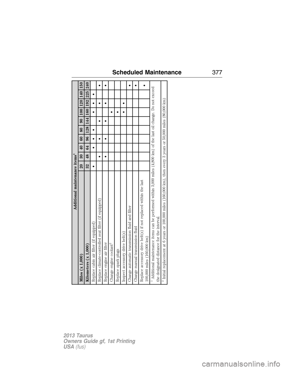FORD TAURUS 2013 6.G Owners Manual Additional maintenance items
1
Miles (x 1,000) 20 30 40 60 80 90 100 120 140 150
Kilometers (x 1,000) 32 48 64 96 128 144 160 192 225 240
Replace cabin air filter (if equipped)• ••• •••
