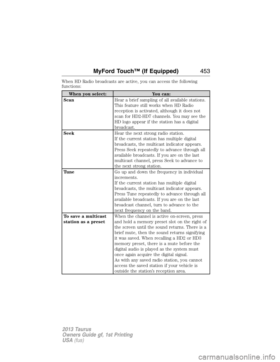 FORD TAURUS 2013 6.G Owners Manual When HD Radio broadcasts are active, you can access the following
functions:
When you select: You can:
ScanHear a brief sampling of all available stations.
This feature still works when HD Radio
recep