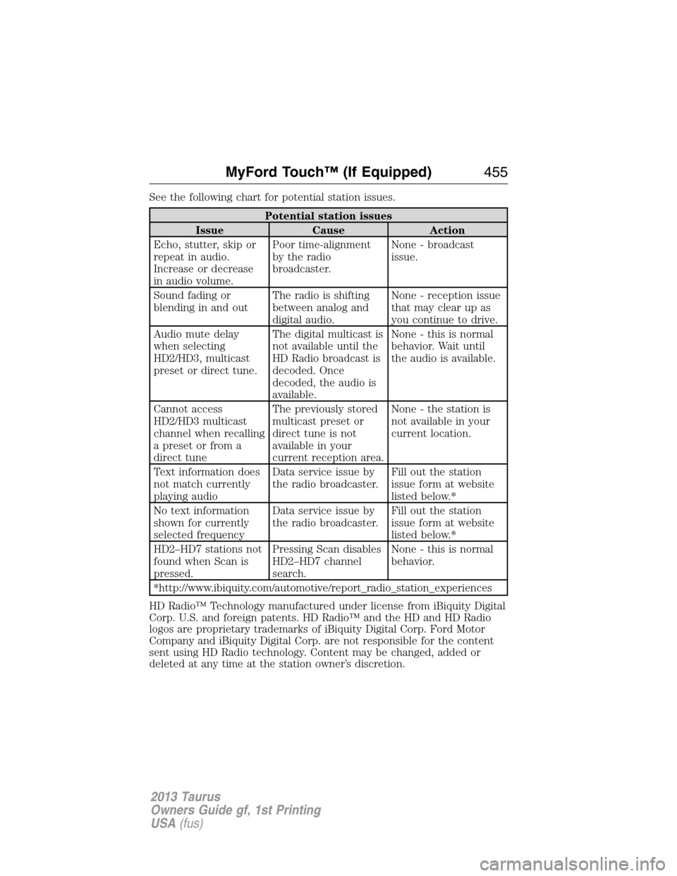 FORD TAURUS 2013 6.G Owners Manual See the following chart for potential station issues.
Potential station issues
Issue Cause Action
Echo, stutter, skip or
repeat in audio.
Increase or decrease
in audio volume.Poor time-alignment
by th