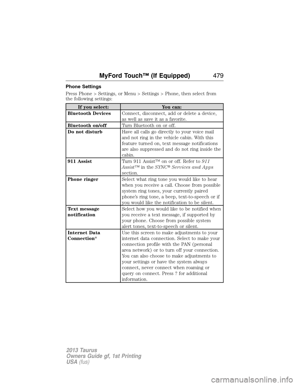 FORD TAURUS 2013 6.G Owners Manual Phone Settings
Press Phone > Settings, or Menu > Settings > Phone, then select from
the following settings:
If you select: You can:
Bluetooth DevicesConnect, disconnect, add or delete a device,
as wel