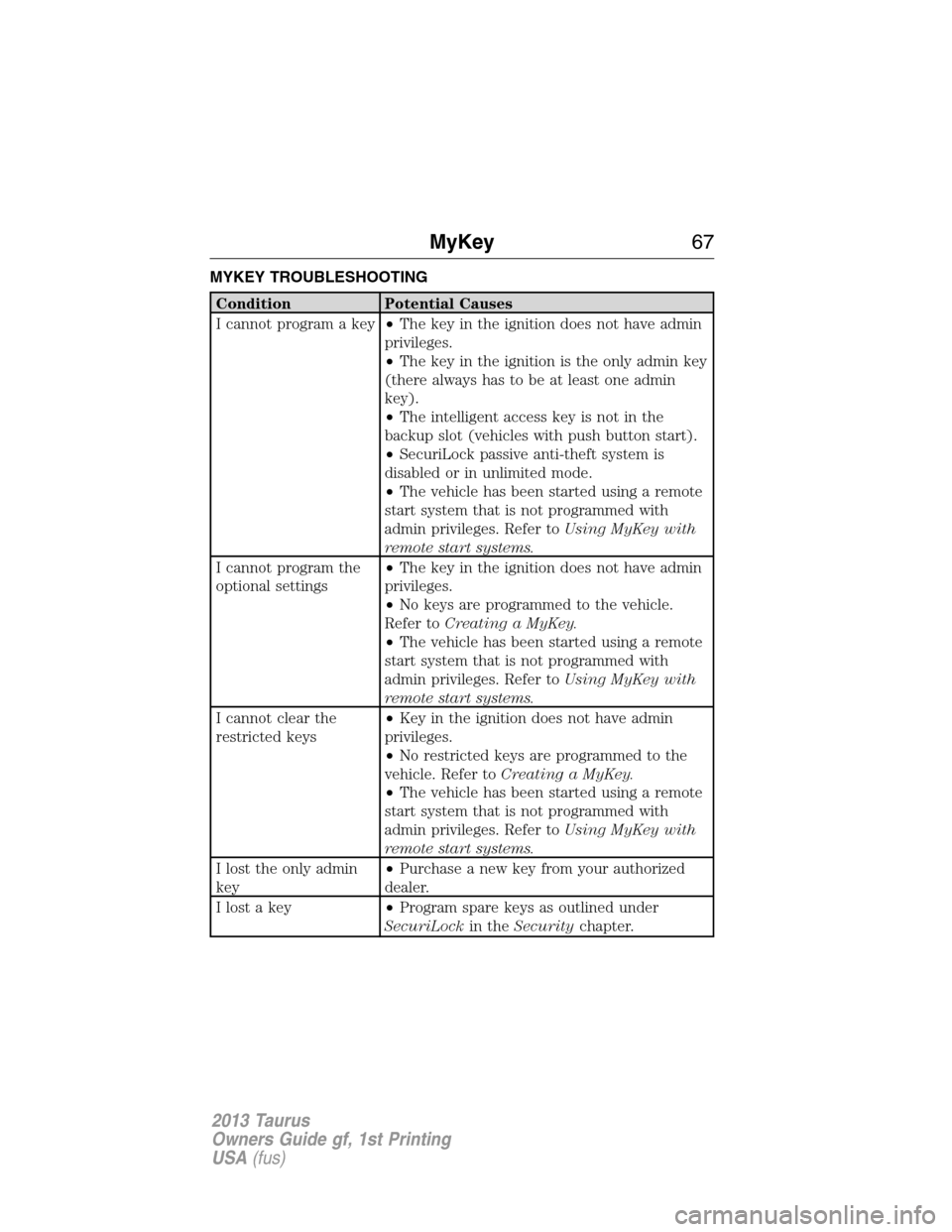 FORD TAURUS 2013 6.G Repair Manual MYKEY TROUBLESHOOTING
Condition Potential Causes
I cannot program a key•The key in the ignition does not have admin
privileges.
•The key in the ignition is the only admin key
(there always has to 
