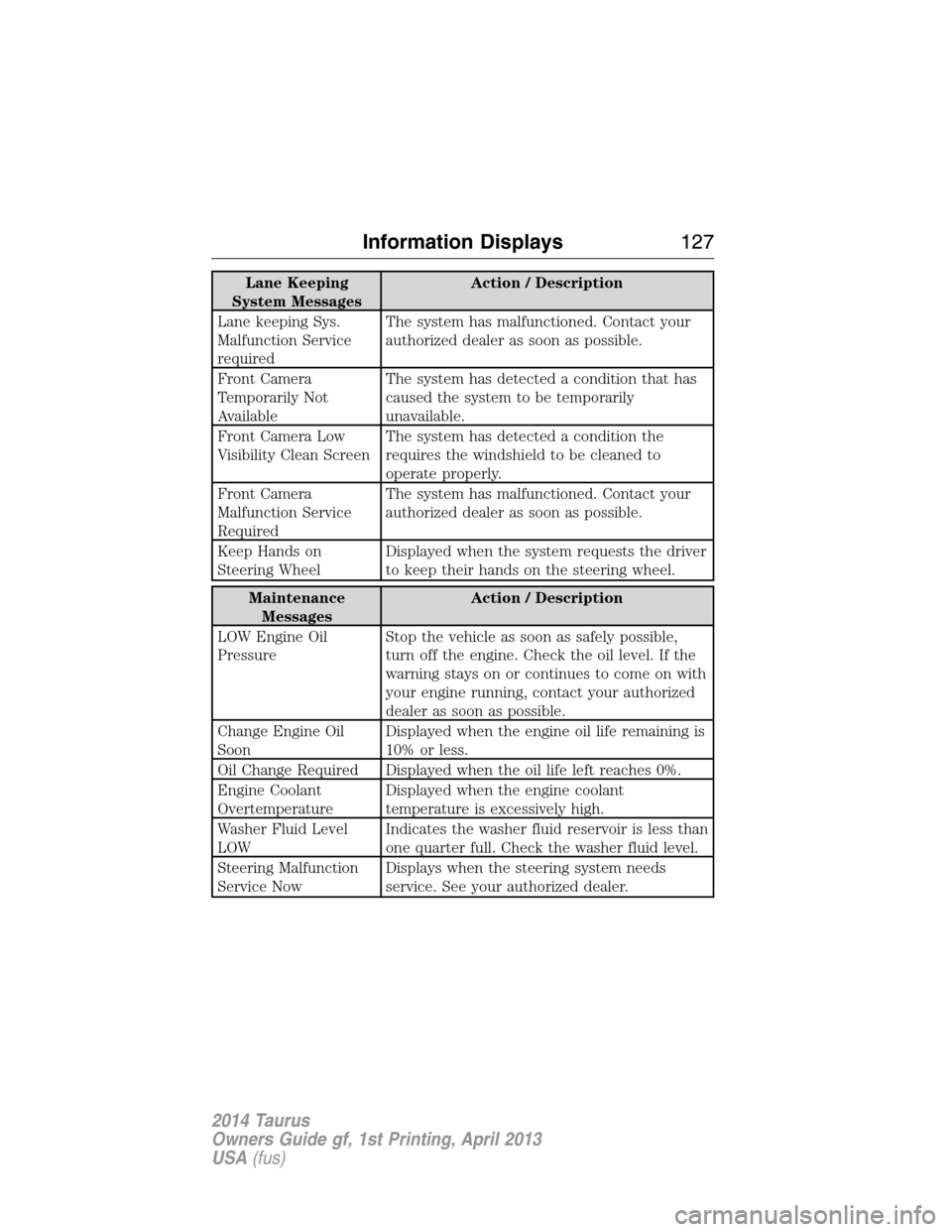 FORD TAURUS 2014 6.G Owners Manual Lane Keeping
System MessagesAction / Description
Lane keeping Sys.
Malfunction Service
requiredThe system has malfunctioned. Contact your
authorized dealer as soon as possible.
Front Camera
Temporaril