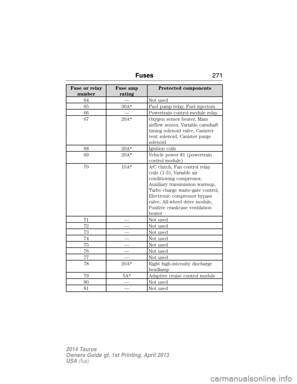 FORD TAURUS 2014 6.G Owners Guide Fuse or relay
numberFuse amp
ratingProtected components
64 — Not used
65 30A* Fuel pump relay, Fuel injectors
66 — Powertrain control module relay
67 20A* Oxygen sensor heater, Mass
airflow sensor FORD TAURUS 2014 6.G Owners Guide Fuse or relay
numberFuse amp
ratingProtected components
64 — Not used
65 30A* Fuel pump relay, Fuel injectors
66 — Powertrain control module relay
67 20A* Oxygen sensor heater, Mass
airflow sensor