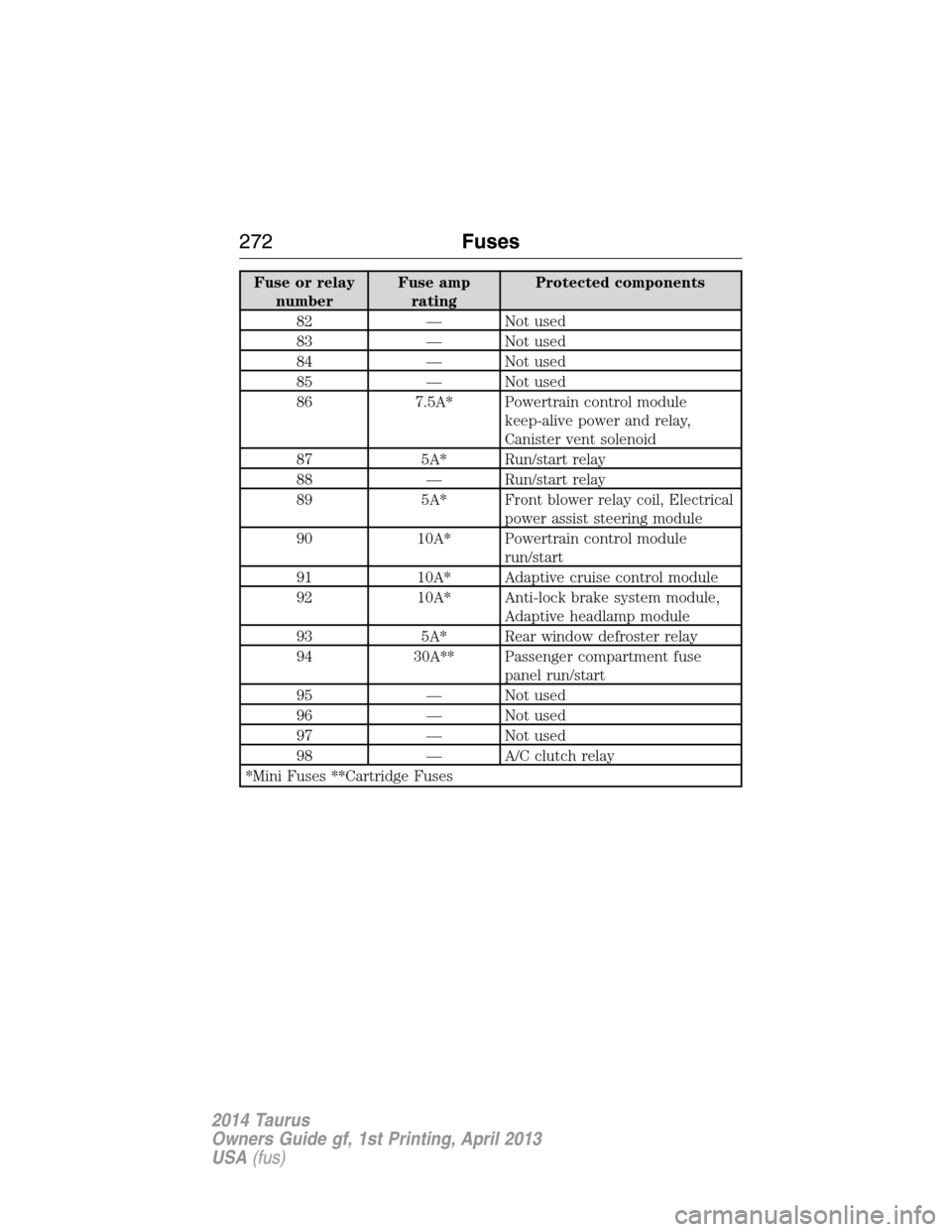 FORD TAURUS 2014 6.G Owners Manual Fuse or relay
numberFuse amp
ratingProtected components
82 — Not used
83 — Not used
84 — Not used
85 — Not used
86 7.5A* Powertrain control module
keep-alive power and relay,
Canister vent sol FORD TAURUS 2014 6.G Owners Manual Fuse or relay
numberFuse amp
ratingProtected components
82 — Not used
83 — Not used
84 — Not used
85 — Not used
86 7.5A* Powertrain control module
keep-alive power and relay,
Canister vent sol