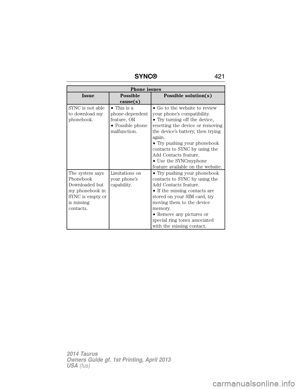 FORD TAURUS 2014 6.G Owners Manual Phone issues
Issue Possible
cause(s)Possible solution(s)
SYNC is not able
to download my
phonebook.•Thisisa
phone-dependent
feature, OR
•Possible phone
malfunction.•Go to the website to review
y