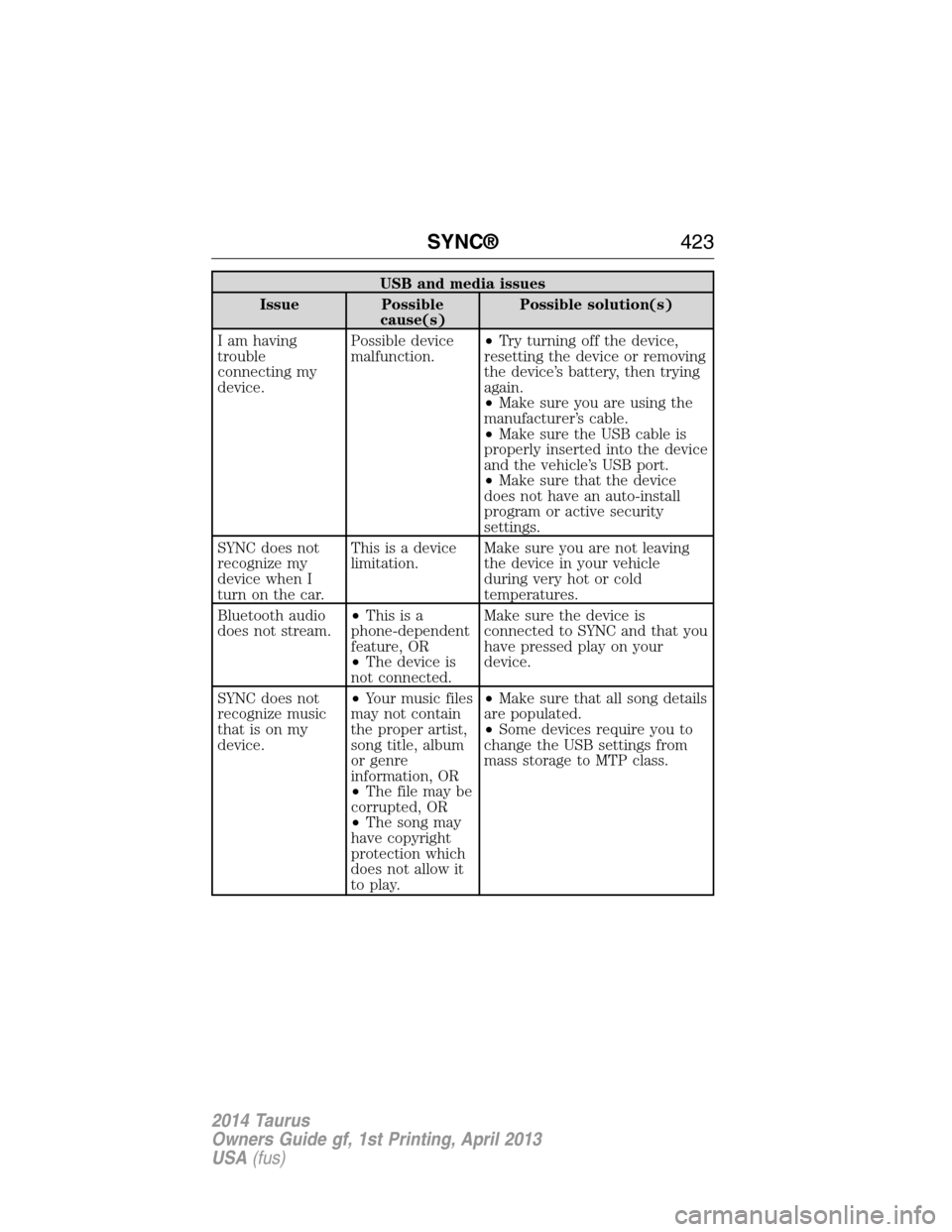 FORD TAURUS 2014 6.G Owners Manual USB and media issues
Issue Possible
cause(s)Possible solution(s)
I am having
trouble
connecting my
device.Possible device
malfunction.•Try turning off the device,
resetting the device or removing
th