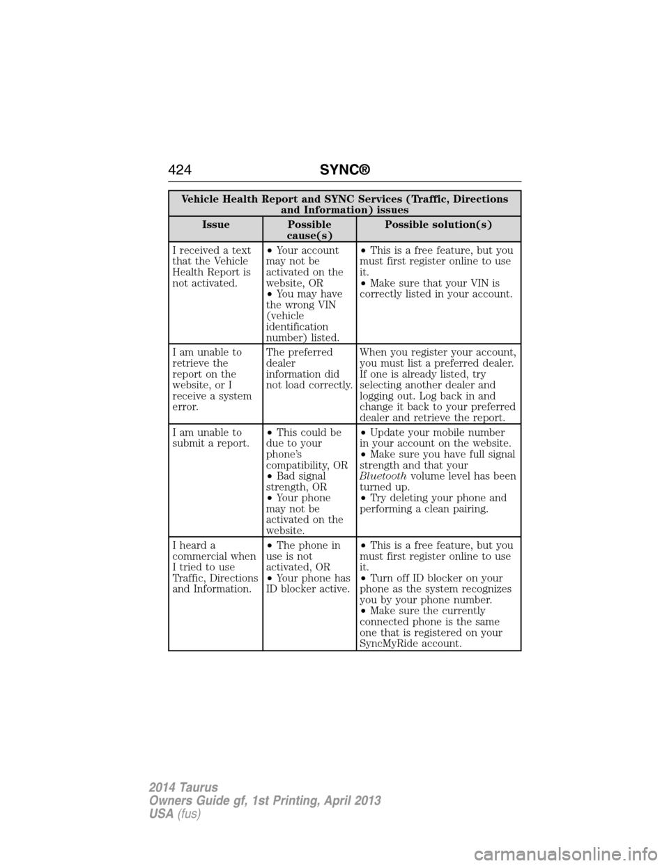 FORD TAURUS 2014 6.G Owners Manual Vehicle Health Report and SYNC Services (Traffic, Directions
and Information) issues
Issue Possible
cause(s)Possible solution(s)
I received a text
that the Vehicle
Health Report is
not activated.•Yo