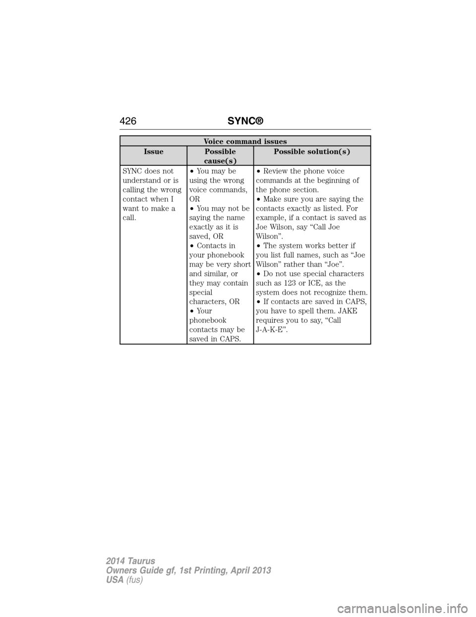 FORD TAURUS 2014 6.G Owners Manual Voice command issues
Issue Possible
cause(s)Possible solution(s)
SYNC does not
understand or is
calling the wrong
contact when I
want to make a
call.•You may be
using the wrong
voice commands,
OR
