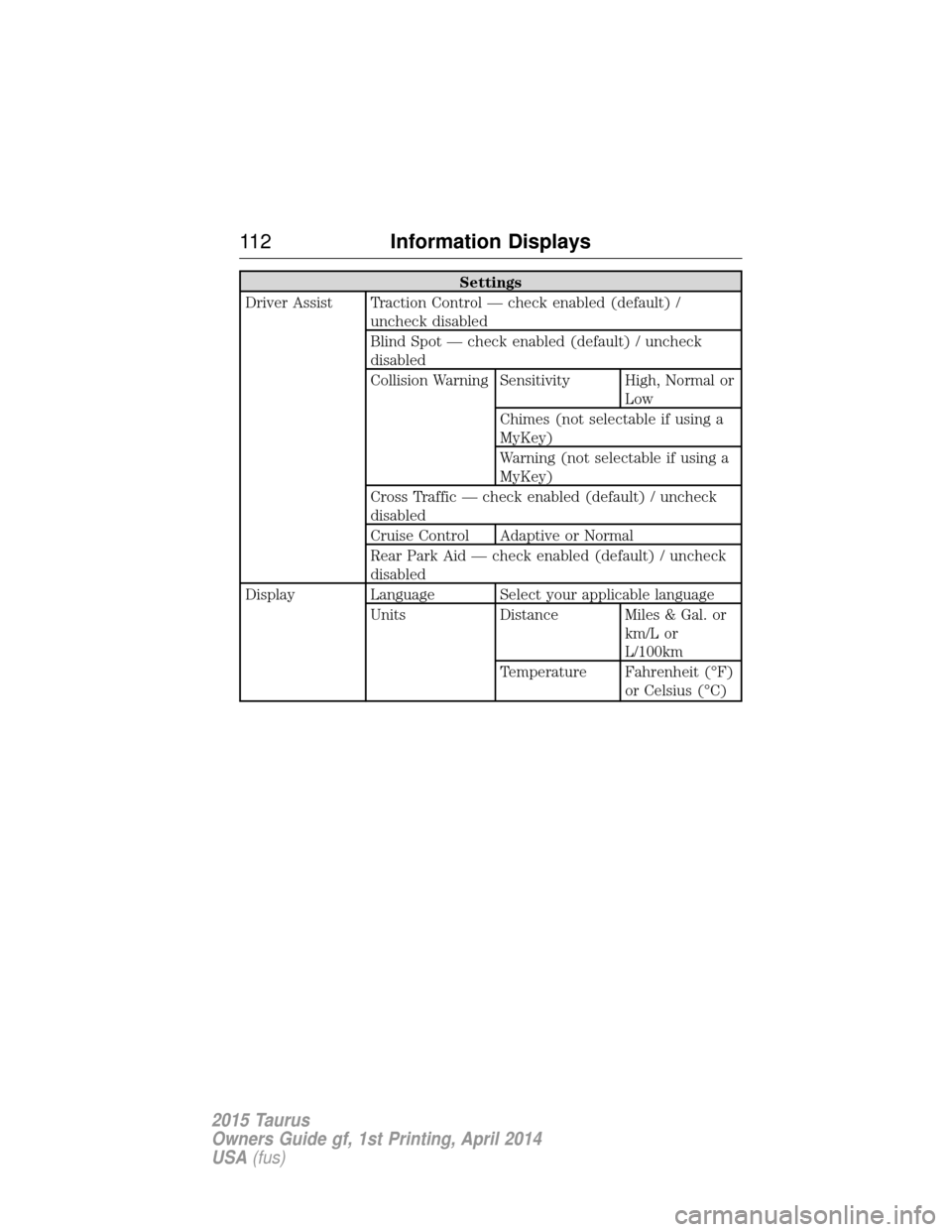 FORD TAURUS 2015 6.G Owners Manual Settings
Driver Assist Traction Control — check enabled (default) / uncheck disabled
Blind Spot — check enabled (default) / uncheck
disabled
Collision Warning Sensitivity High, Normal or Low
Chime FORD TAURUS 2015 6.G Owners Manual Settings
Driver Assist Traction Control — check enabled (default) / uncheck disabled
Blind Spot — check enabled (default) / uncheck
disabled
Collision Warning Sensitivity High, Normal or Low
Chime