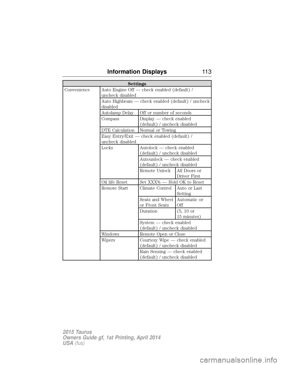 FORD TAURUS 2015 6.G Owners Manual Settings
Convenience Auto Engine Off — check enabled (default) / uncheck disabled
Auto Highbeam — check enabled (default) / uncheck
disabled
Autolamp Delay Off or number of seconds
Compass Display FORD TAURUS 2015 6.G Owners Manual Settings
Convenience Auto Engine Off — check enabled (default) / uncheck disabled
Auto Highbeam — check enabled (default) / uncheck
disabled
Autolamp Delay Off or number of seconds
Compass Display