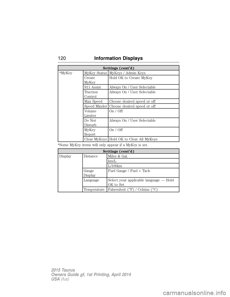 FORD TAURUS 2015 6.G Owners Manual Settings (cont’d)
*MyKey MyKey Status MyKeys / Admin Keys Create
MyKeyHold OK to Create MyKey
911 Assist Always On / User Selectable
Traction
Control Always On / User Selectable
Max Speed Choose des FORD TAURUS 2015 6.G Owners Manual Settings (cont’d)
*MyKey MyKey Status MyKeys / Admin Keys Create
MyKeyHold OK to Create MyKey
911 Assist Always On / User Selectable
Traction
Control Always On / User Selectable
Max Speed Choose des