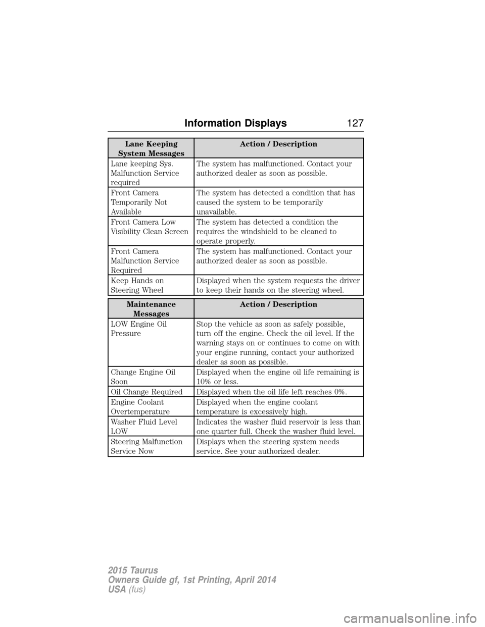 FORD TAURUS 2015 6.G Owners Manual Lane Keeping
System Messages Action / Description
Lane keeping Sys.
Malfunction Service
required The system has malfunctioned. Contact your
authorized dealer as soon as possible.
Front Camera
Temporar