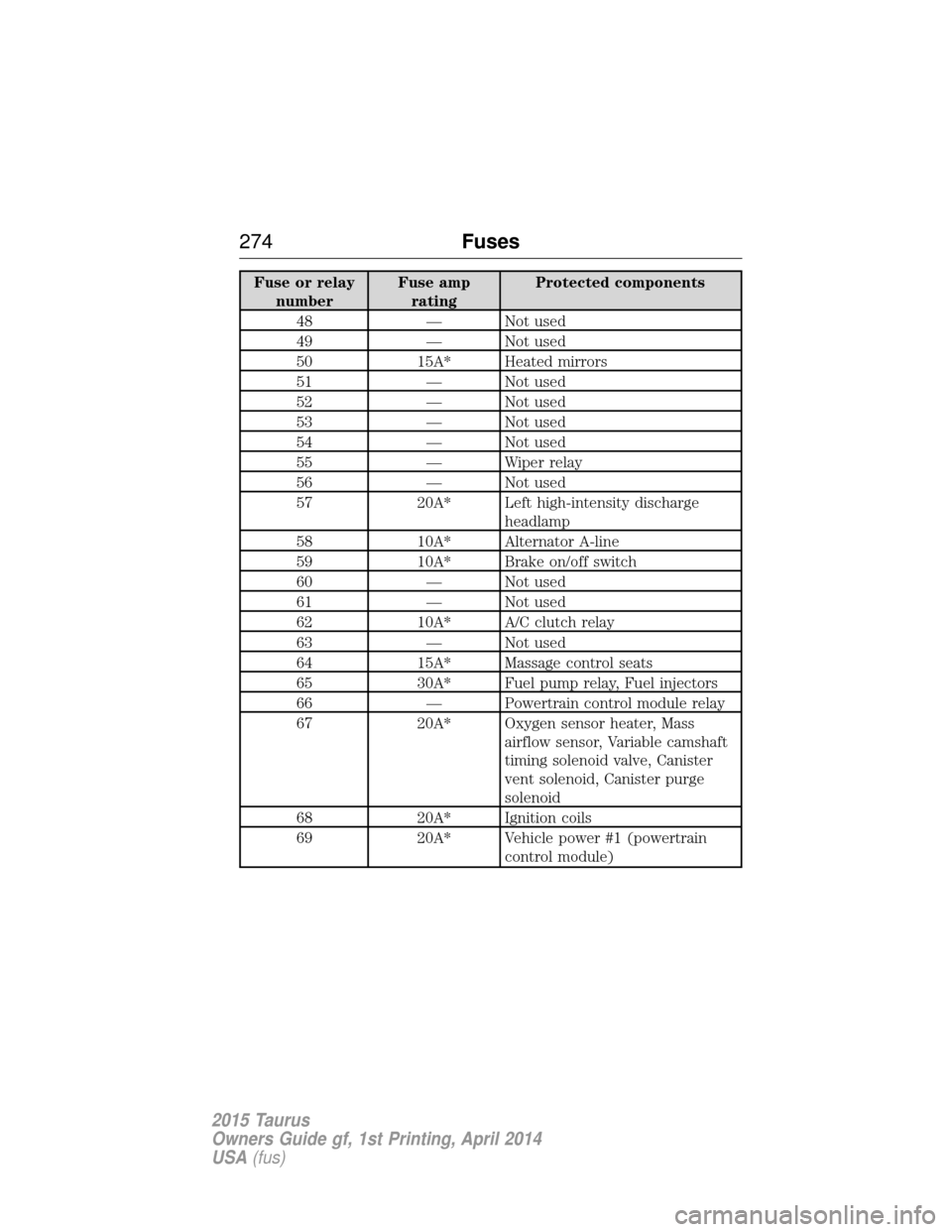 FORD TAURUS 2015 6.G Owners Manual Fuse or relaynumber Fuse amp
rating Protected components
48 — Not used
49 — Not used
50 15A* Heated mirrors
51 — Not used
52 — Not used
53 — Not used
54 — Not used
55 — Wiper relay
56 †FORD TAURUS 2015 6.G Owners Manual Fuse or relaynumber Fuse amp
rating Protected components
48 — Not used
49 — Not used
50 15A* Heated mirrors
51 — Not used
52 — Not used
53 — Not used
54 — Not used
55 — Wiper relay
56 â€