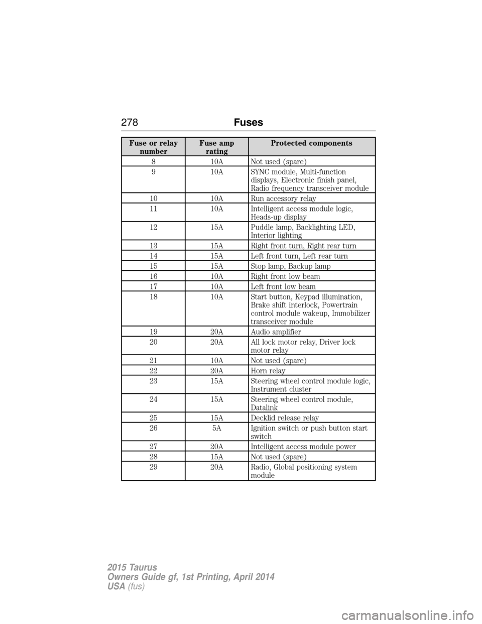 FORD TAURUS 2015 6.G Owners Manual Fuse or relaynumber Fuse amp
rating Protected components
8 10A Not used (spare)
9 10A SYNC module, Multi-function displays, Electronic finish panel,
Radio frequency transceiver module
10 10A Run acces
