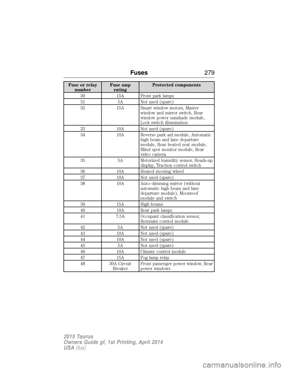 FORD TAURUS 2015 6.G User Guide Fuse or relaynumber Fuse amp
rating Protected components
30 15A Front park lamps
31 5A Not used (spare)
32 15A Smart window motors, Master window and mirror switch, Rear
window power sunshade module,
