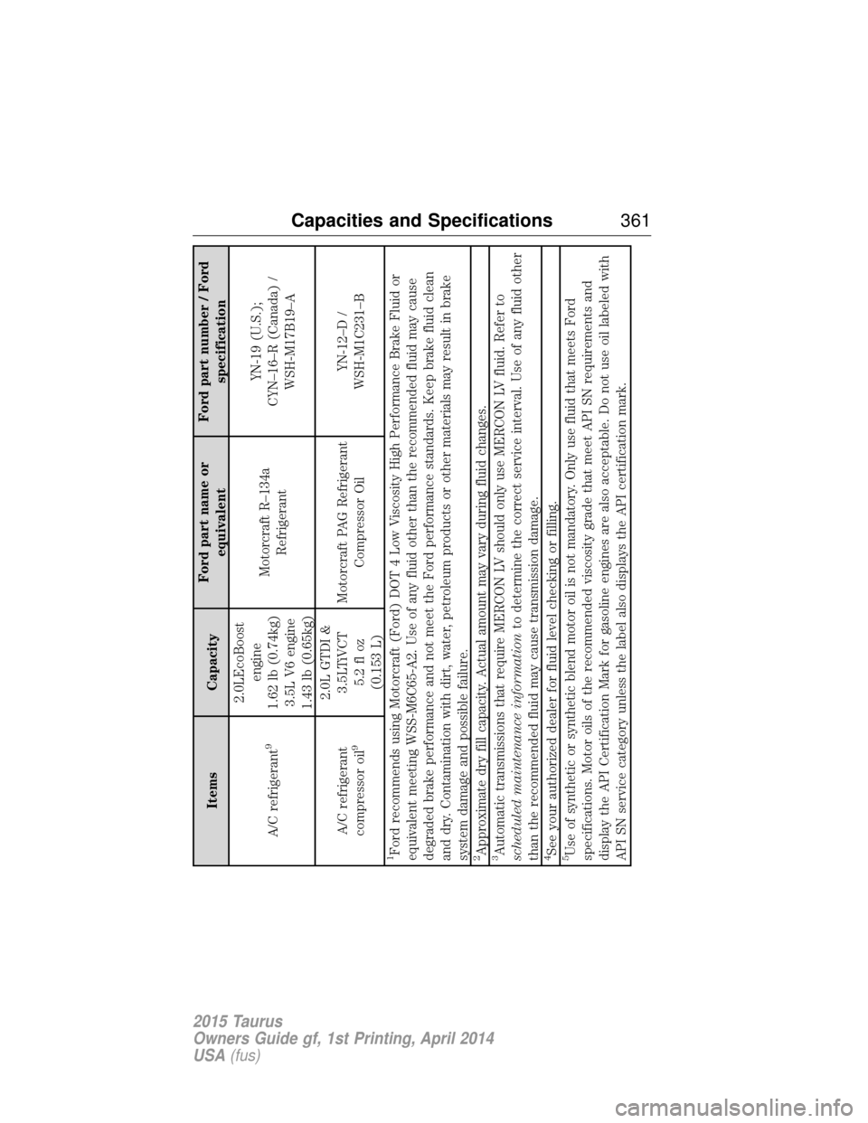 FORD TAURUS 2015 6.G Owners Manual ItemsCapacityFord part name or
equivalent Ford part number / Ford
specification
A/C refrigerant
9
2.0LEcoBoost engine
1.62 lb (0.74kg) 3.5L V6 engine
1.43 lb (0.65kg) Motorcraft R–134a
Refrigerant Y