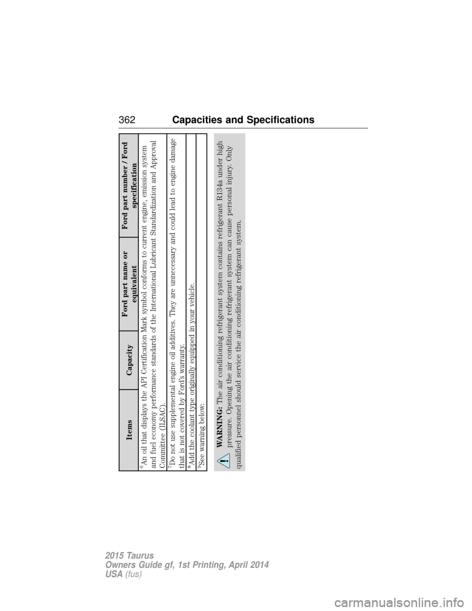 FORD TAURUS 2015 6.G Owners Manual ItemsCapacityFord part name or
equivalent Ford part number / Ford
specification
6An oil that displays the API Certification Mark symbol conforms to current engine, emission system
and fuel economy per FORD TAURUS 2015 6.G Owners Manual ItemsCapacityFord part name or
equivalent Ford part number / Ford
specification
6An oil that displays the API Certification Mark symbol conforms to current engine, emission system
and fuel economy per
