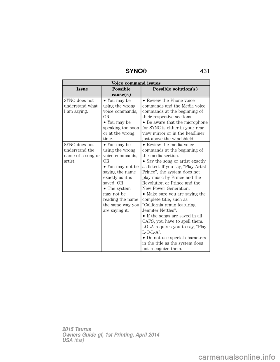 FORD TAURUS 2015 6.G Owners Manual Voice command issues
Issue Possible cause(s) Possible solution(s)
SYNC does not
understand what
I am saying. •
You may be
using the wrong
voice commands,
OR
• You may be
speaking too soon
or at th FORD TAURUS 2015 6.G Owners Manual Voice command issues
Issue Possible cause(s) Possible solution(s)
SYNC does not
understand what
I am saying. •
You may be
using the wrong
voice commands,
OR
• You may be
speaking too soon
or at th