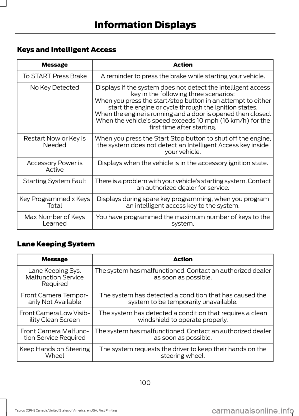 FORD TAURUS 2016 6.G Owners Manual Keys and Intelligent Access
Action
Message
A reminder to press the brake while starting your vehicle.
To START Press Brake
Displays if the system does not detect the intelligent accesskey in the follo