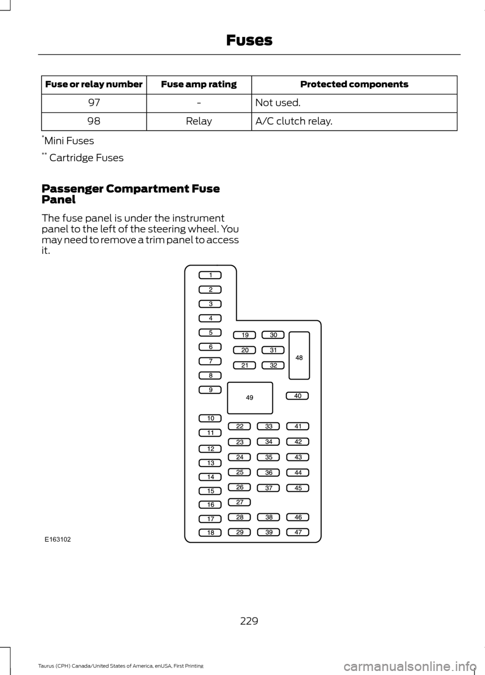 FORD TAURUS 2016 6.G Owners Manual Protected components
Fuse amp rating
Fuse or relay number
Not used.
-
97
A/C clutch relay.
Relay
98
* Mini Fuses
** Cartridge Fuses
Passenger Compartment Fuse
Panel
The fuse panel is under the instru FORD TAURUS 2016 6.G Owners Manual Protected components
Fuse amp rating
Fuse or relay number
Not used.
-
97
A/C clutch relay.
Relay
98
* Mini Fuses
** Cartridge Fuses
Passenger Compartment Fuse
Panel
The fuse panel is under the instru