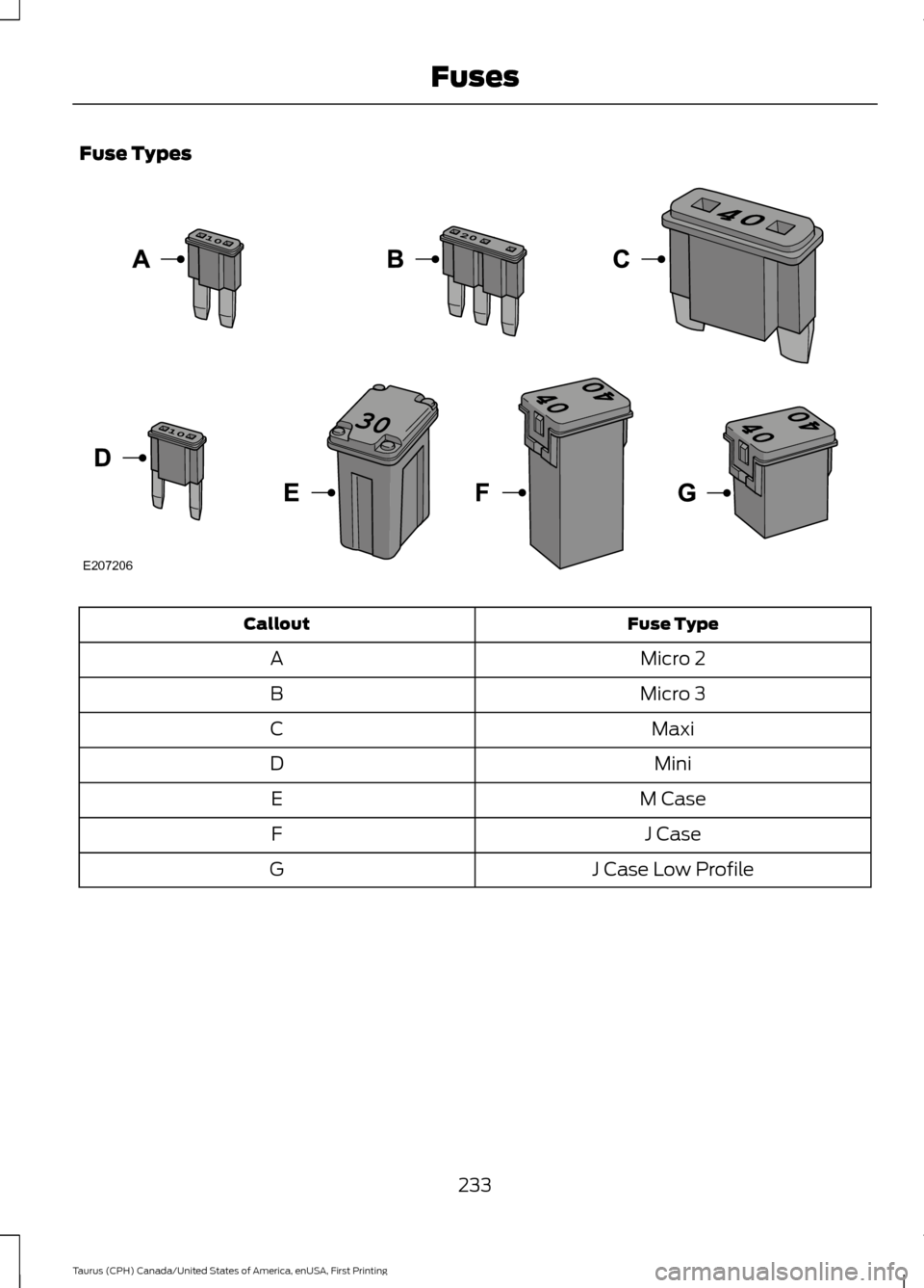 FORD TAURUS 2016 6.G Owners Manual Fuse Types
Fuse Type
Callout
Micro 2
A
Micro 3
B
Maxi
C
Mini
D
M Case
E
J Case
F
J Case Low Profile
G
233
Taurus (CPH) Canada/United States of America, enUSA, First Printing FusesE207206 FORD TAURUS 2016 6.G Owners Manual Fuse Types
Fuse Type
Callout
Micro 2
A
Micro 3
B
Maxi
C
Mini
D
M Case
E
J Case
F
J Case Low Profile
G
233
Taurus (CPH) Canada/United States of America, enUSA, First Printing FusesE207206