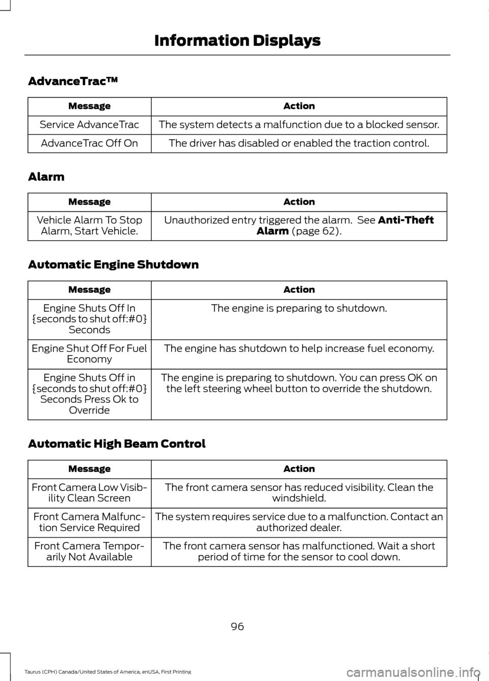 FORD TAURUS 2016 6.G Owners Manual AdvanceTrac
™ Action
Message
The system detects a malfunction due to a blocked sensor.
Service AdvanceTrac
The driver has disabled or enabled the traction control.
AdvanceTrac Off On
Alarm Action
Me