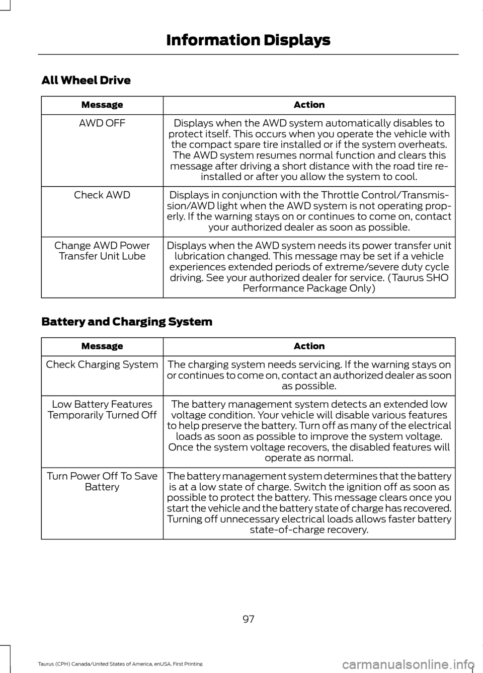 FORD TAURUS 2016 6.G Owners Manual All Wheel Drive
Action
Message
Displays when the AWD system automatically disables to
protect itself. This occurs when you operate the vehicle with the compact spare tire installed or if the system ov
