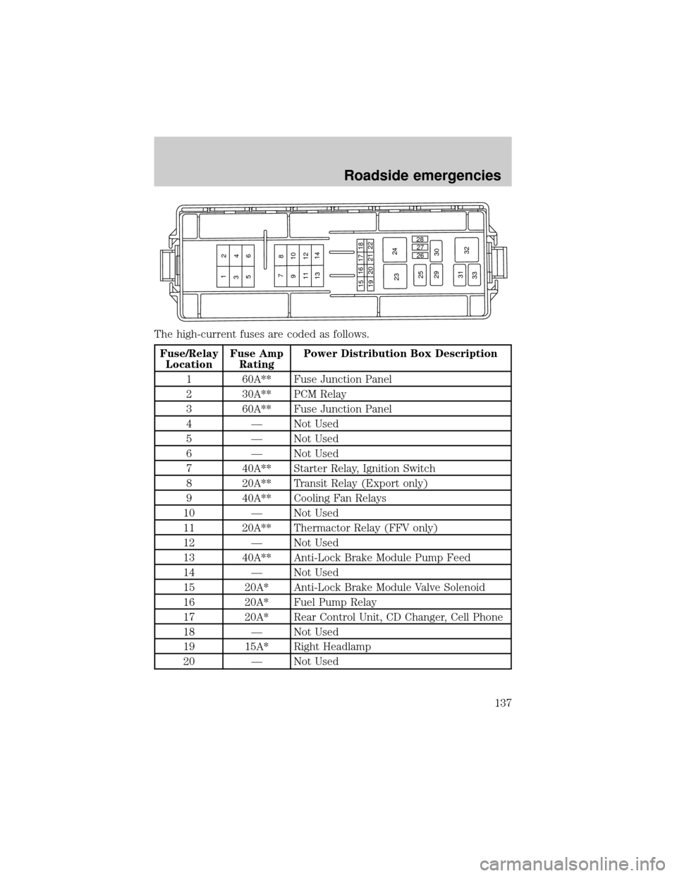 FORD TAURUS 2000 4.G Owners Manual The high-current fuses are coded as follows.
Fuse/Relay
LocationFuse Amp
RatingPower Distribution Box Description
1 60A** Fuse Junction Panel
2 30A** PCM Relay
3 60A** Fuse Junction Panel
4 Ð Not Use FORD TAURUS 2000 4.G Owners Manual The high-current fuses are coded as follows.
Fuse/Relay
LocationFuse Amp
RatingPower Distribution Box Description
1 60A** Fuse Junction Panel
2 30A** PCM Relay
3 60A** Fuse Junction Panel
4 Ð Not Use