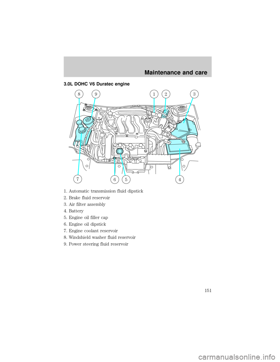 FORD TAURUS 2000 4.G Owners Manual 3.0L DOHC V6 Duratec engine
1. Automatic transmission fluid dipstick
2. Brake fluid reservoir
3. Air filter assembly
4. Battery
5. Engine oil filler cap
6. Engine oil dipstick
7. Engine coolant reserv