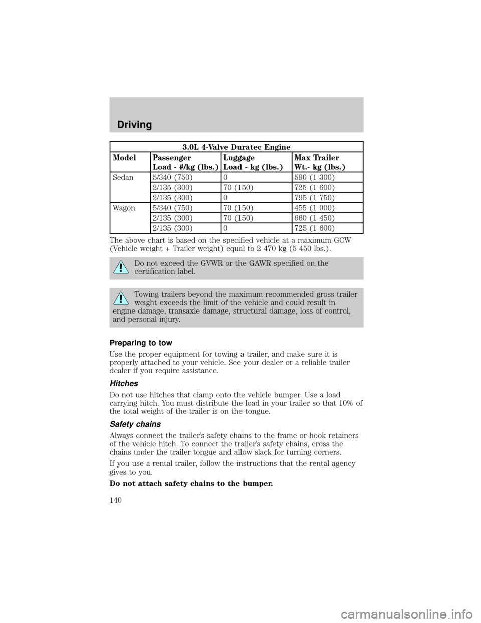 FORD TAURUS 2001 4.G Owners Manual 3.0L 4-Valve Duratec Engine
Model Passenger
Load - #/kg (lbs.)Luggage
Load - kg (lbs.)Max Trailer
Wt.- kg (lbs.)
Sedan 5/340 (750) 0 590 (1 300)
2/135 (300) 70 (150) 725 (1 600)
2/135 (300) 0 795 (1 7