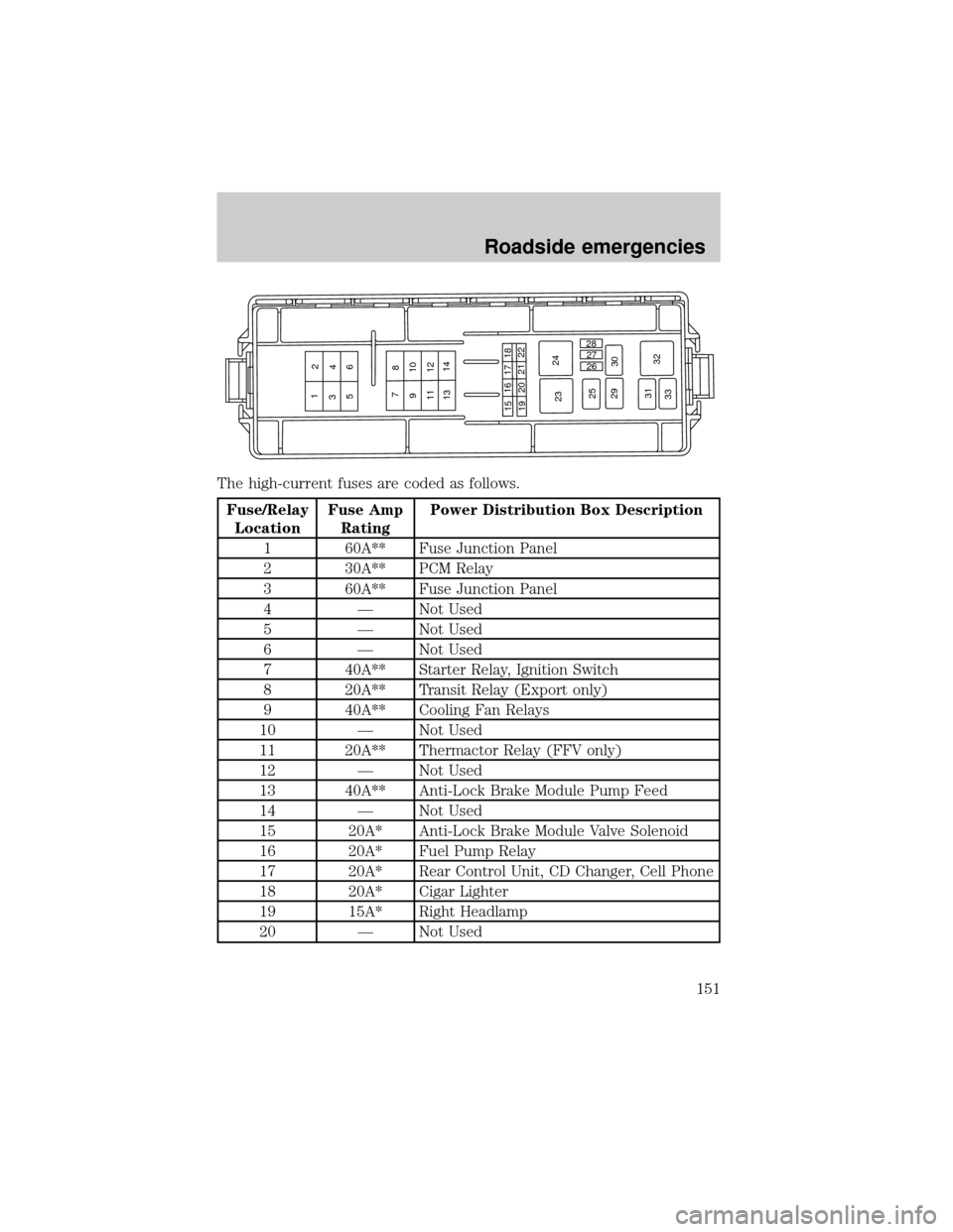 FORD TAURUS 2001 4.G Owners Manual The high-current fuses are coded as follows.
Fuse/Relay
LocationFuse Amp
RatingPower Distribution Box Description
1 60A** Fuse Junction Panel
2 30A** PCM Relay
3 60A** Fuse Junction Panel
4 Ð Not Use FORD TAURUS 2001 4.G Owners Manual The high-current fuses are coded as follows.
Fuse/Relay
LocationFuse Amp
RatingPower Distribution Box Description
1 60A** Fuse Junction Panel
2 30A** PCM Relay
3 60A** Fuse Junction Panel
4 Ð Not Use