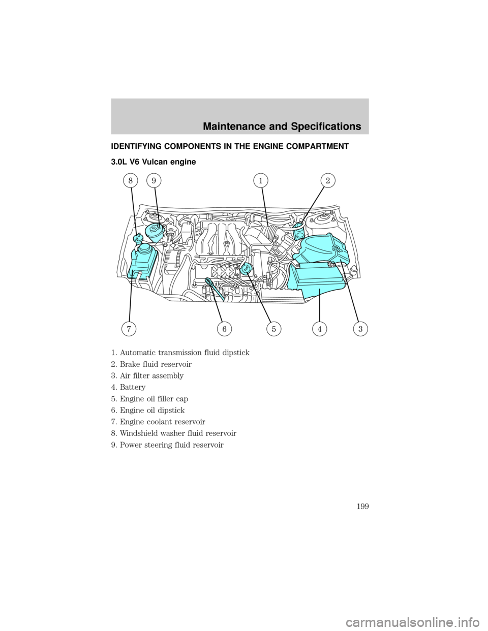 FORD TAURUS 2002 4.G Owners Manual IDENTIFYING COMPONENTS IN THE ENGINE COMPARTMENT
3.0L V6 Vulcan engine
1. Automatic transmission fluid dipstick
2. Brake fluid reservoir
3. Air filter assembly
4. Battery
5. Engine oil filler cap
6. E