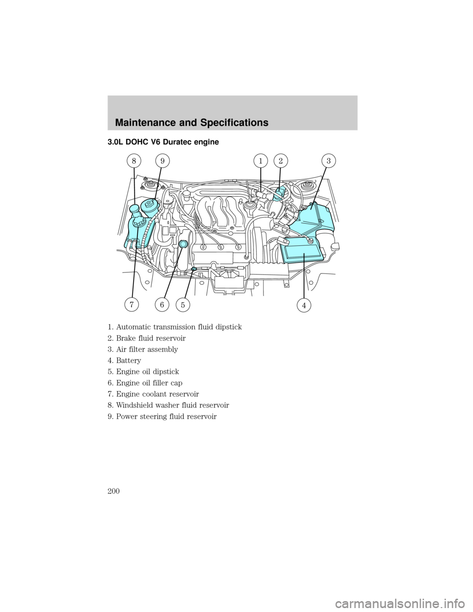 FORD TAURUS 2002 4.G Owners Manual 3.0L DOHC V6 Duratec engine
1. Automatic transmission fluid dipstick
2. Brake fluid reservoir
3. Air filter assembly
4. Battery
5. Engine oil dipstick
6. Engine oil filler cap
7. Engine coolant reserv